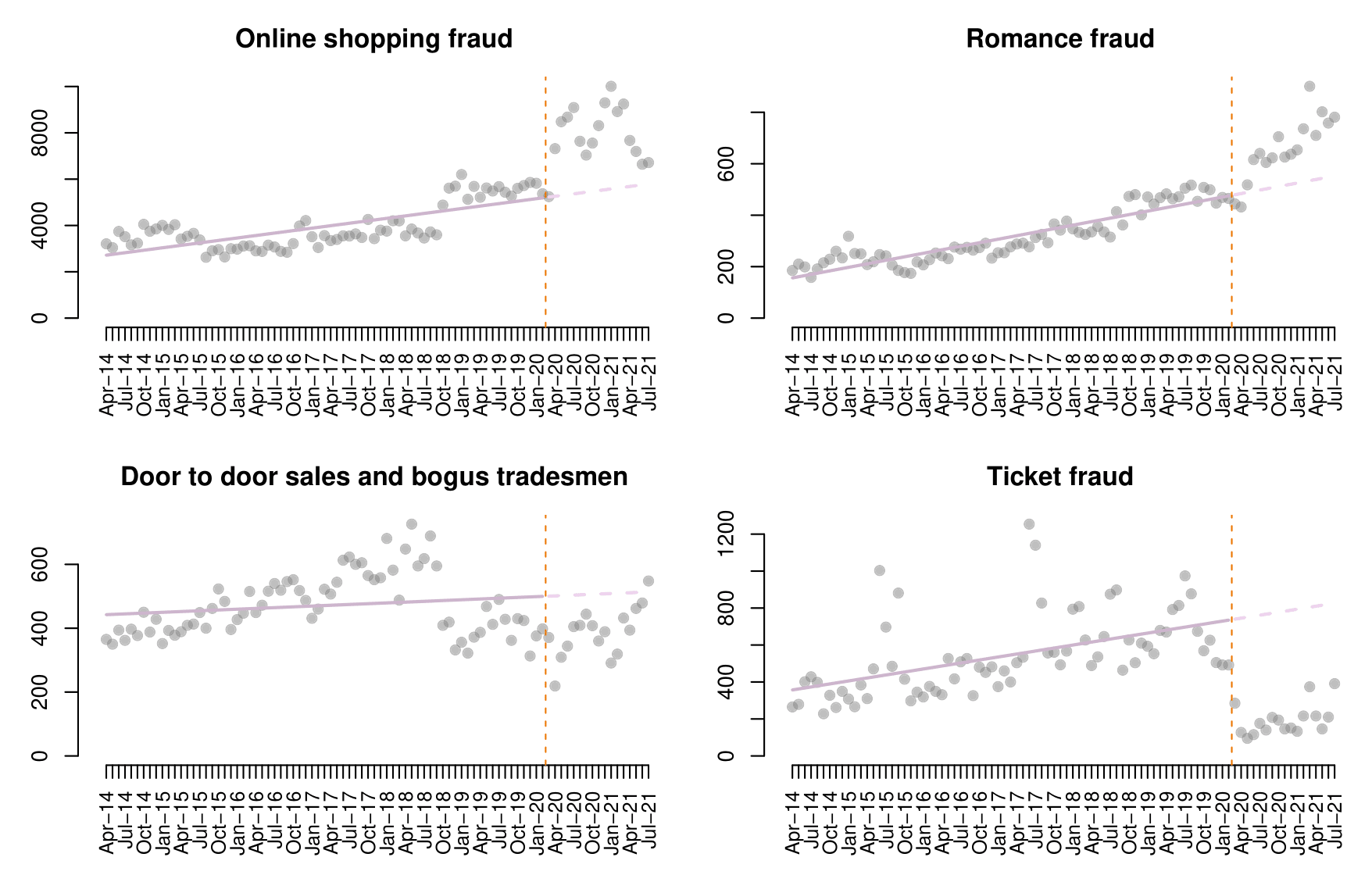 Figure 1. Fraud and cyber-dependent crimes recorded by Action Fraud in the UK.