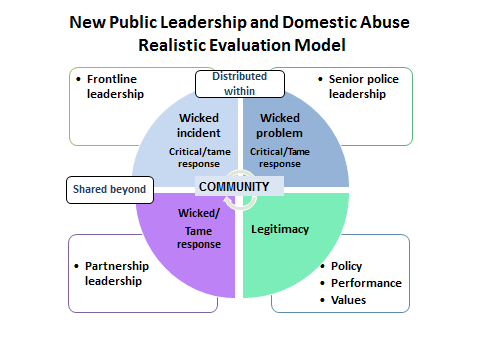 Domestic Abuse Evaluation Model